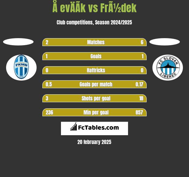 Å evÄÃ­k vs FrÃ½dek h2h player stats