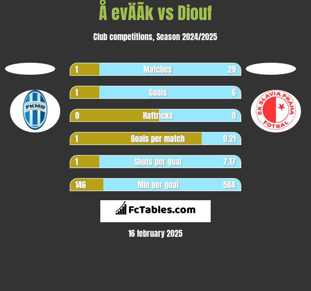 Å evÄÃ­k vs Diouf h2h player stats