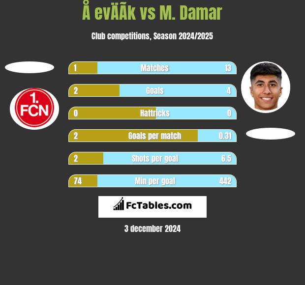 Å evÄÃ­k vs M. Damar h2h player stats