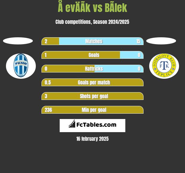 Å evÄÃ­k vs BÃ­lek h2h player stats