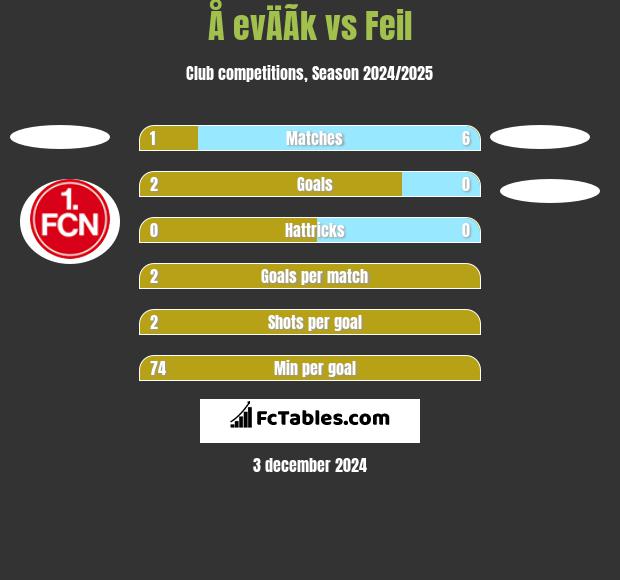 Å evÄÃ­k vs Feil h2h player stats