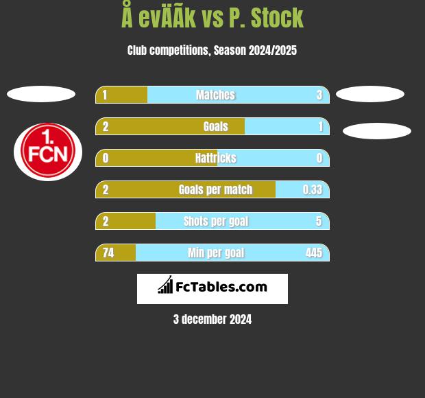 Å evÄÃ­k vs P. Stock h2h player stats