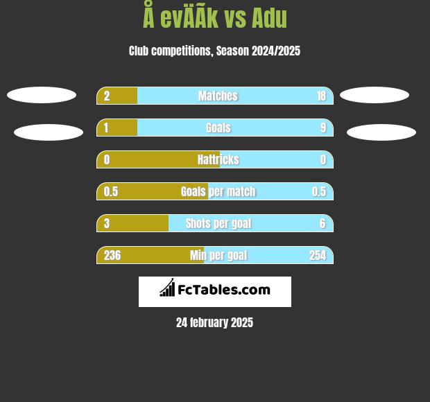 Å evÄÃ­k vs Adu h2h player stats