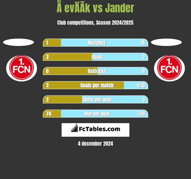 Å evÄÃ­k vs Jander h2h player stats