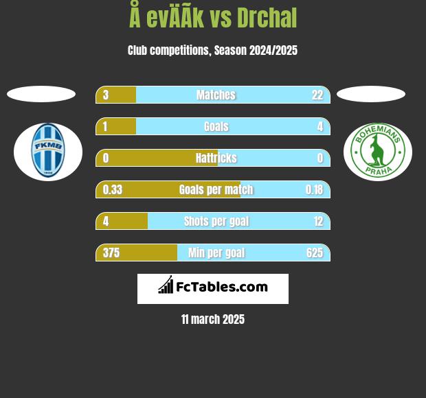 Å evÄÃ­k vs Drchal h2h player stats