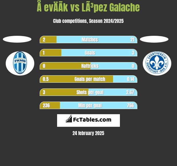 Å evÄÃ­k vs LÃ³pez Galache h2h player stats