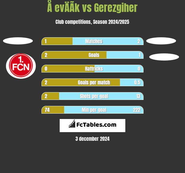 Å evÄÃ­k vs Gerezgiher h2h player stats