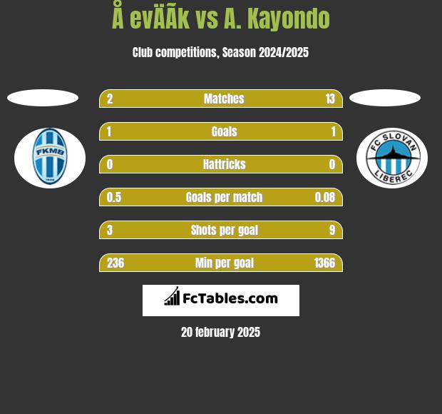 Å evÄÃ­k vs A. Kayondo h2h player stats