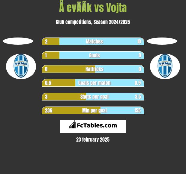 Å evÄÃ­k vs Vojta h2h player stats