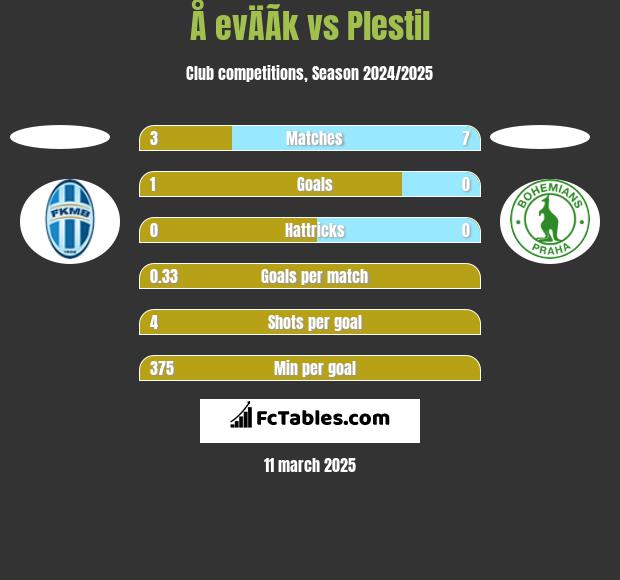 Å evÄÃ­k vs Plestil h2h player stats