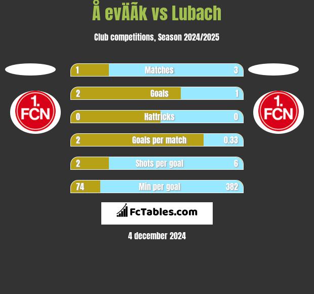 Å evÄÃ­k vs Lubach h2h player stats