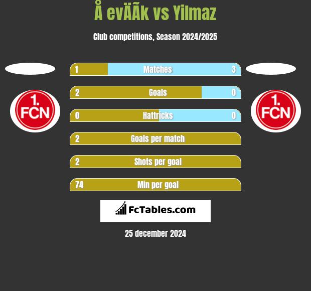 Å evÄÃ­k vs Yilmaz h2h player stats