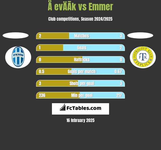 Å evÄÃ­k vs Emmer h2h player stats