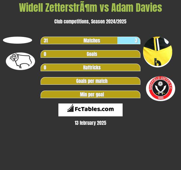 Widell ZetterstrÃ¶m vs Adam Davies h2h player stats