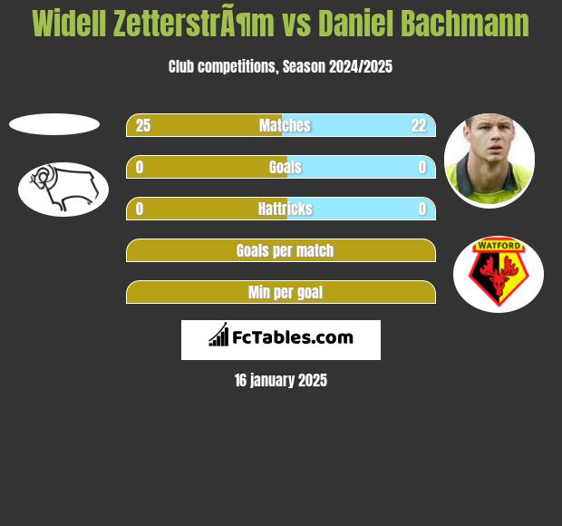 Widell ZetterstrÃ¶m vs Daniel Bachmann h2h player stats