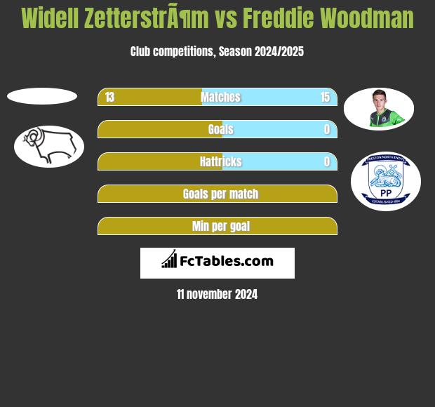 Widell ZetterstrÃ¶m vs Freddie Woodman h2h player stats