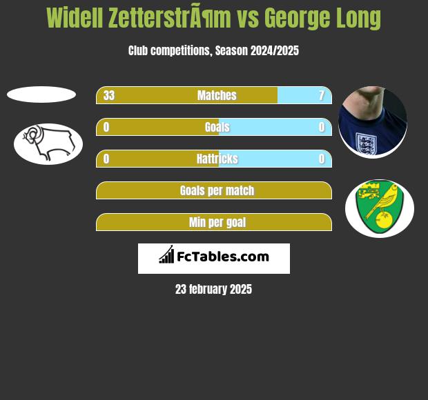 Widell ZetterstrÃ¶m vs George Long h2h player stats