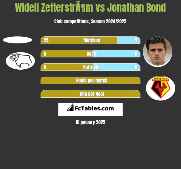 Widell ZetterstrÃ¶m vs Jonathan Bond h2h player stats