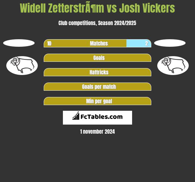 Widell ZetterstrÃ¶m vs Josh Vickers h2h player stats