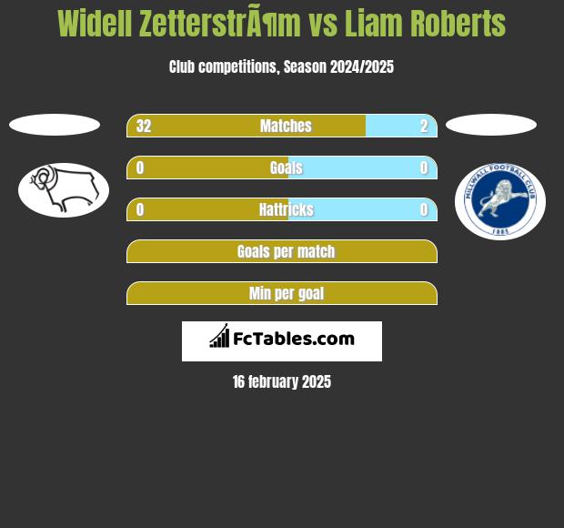 Widell ZetterstrÃ¶m vs Liam Roberts h2h player stats