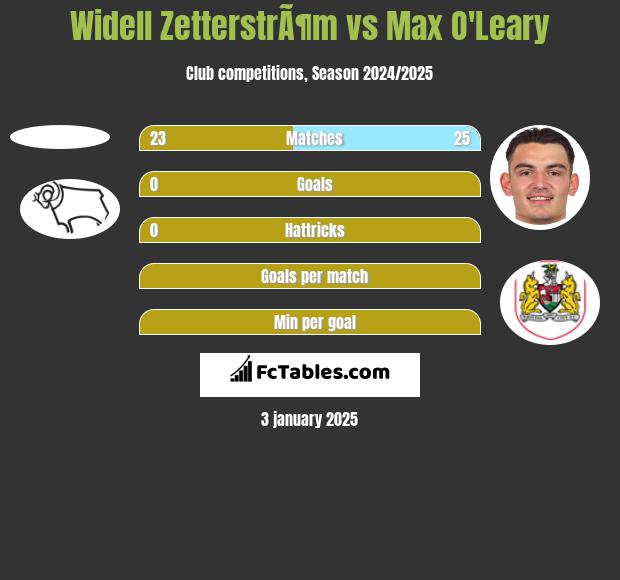 Widell ZetterstrÃ¶m vs Max O'Leary h2h player stats