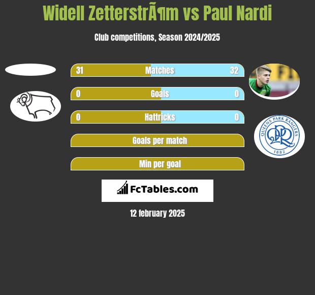 Widell ZetterstrÃ¶m vs Paul Nardi h2h player stats