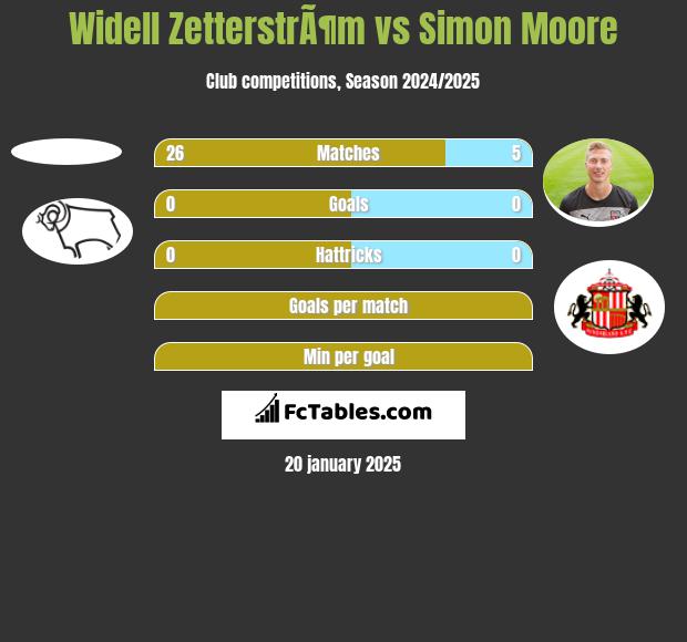 Widell ZetterstrÃ¶m vs Simon Moore h2h player stats