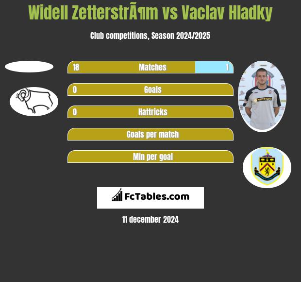 Widell ZetterstrÃ¶m vs Vaclav Hladky h2h player stats