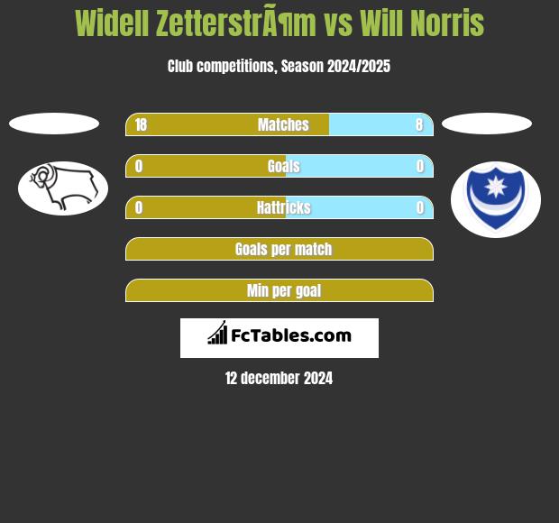 Widell ZetterstrÃ¶m vs Will Norris h2h player stats