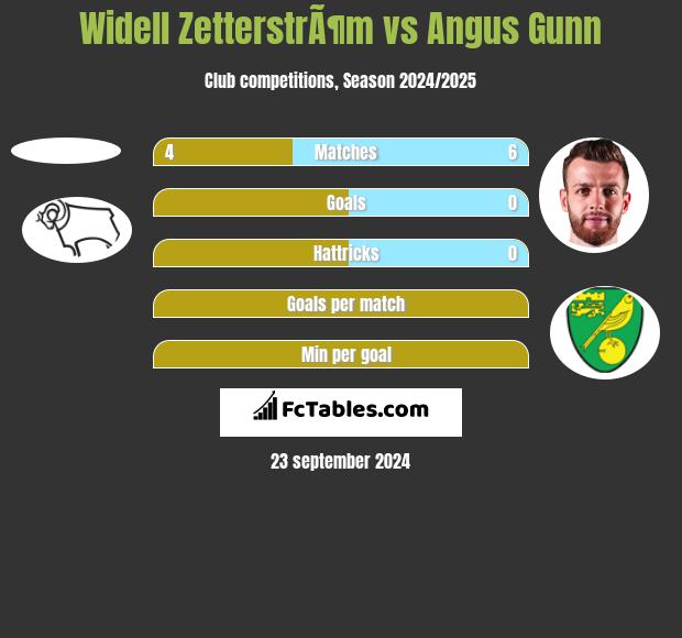 Widell ZetterstrÃ¶m vs Angus Gunn h2h player stats