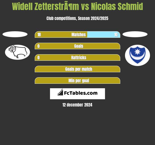 Widell ZetterstrÃ¶m vs Nicolas Schmid h2h player stats