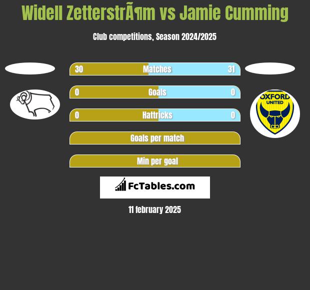 Widell ZetterstrÃ¶m vs Jamie Cumming h2h player stats