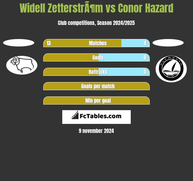 Widell ZetterstrÃ¶m vs Conor Hazard h2h player stats