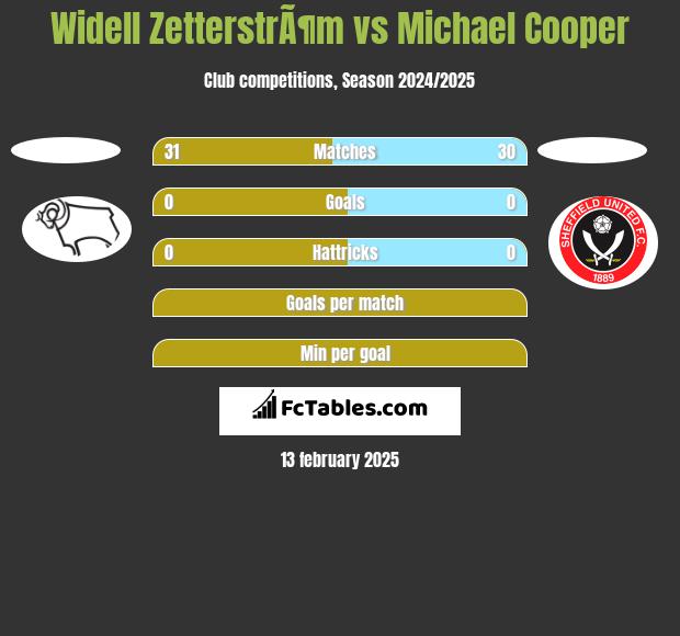 Widell ZetterstrÃ¶m vs Michael Cooper h2h player stats