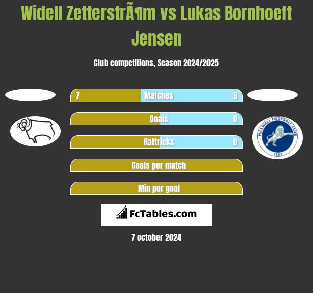 Widell ZetterstrÃ¶m vs Lukas Bornhoeft Jensen h2h player stats