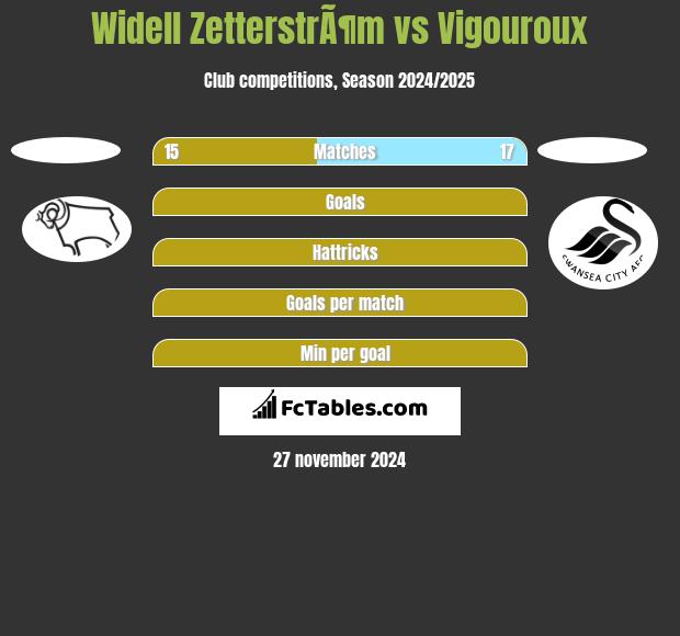 Widell ZetterstrÃ¶m vs Vigouroux h2h player stats