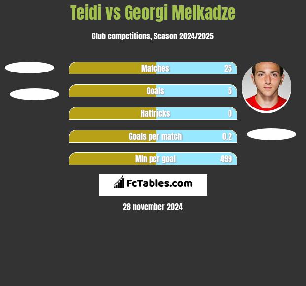 Teidi vs Georgi Melkadze h2h player stats