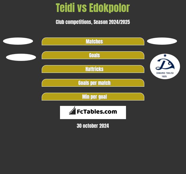 Teidi vs Edokpolor h2h player stats