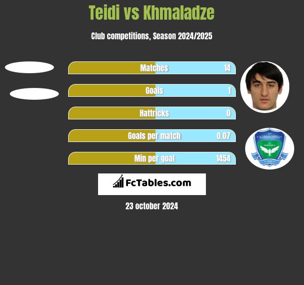 Teidi vs Khmaladze h2h player stats