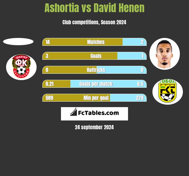 Ashortia vs David Henen h2h player stats