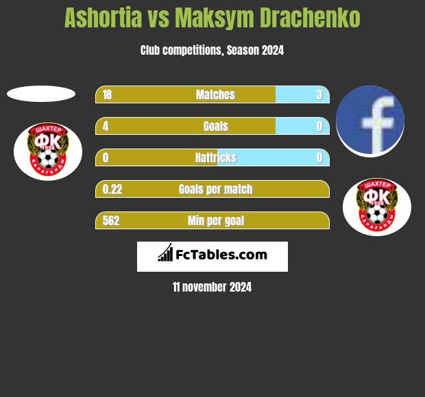 Ashortia vs Maksym Drachenko h2h player stats