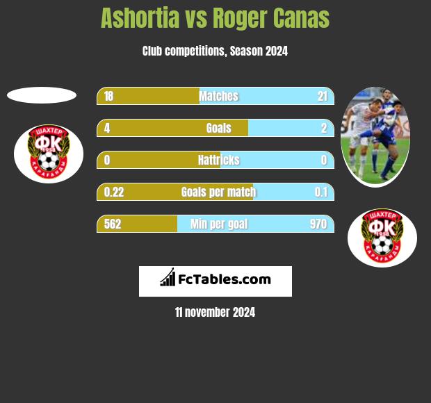 Ashortia vs Roger Canas h2h player stats