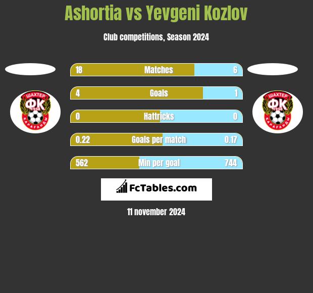 Ashortia vs Yevgeni Kozlov h2h player stats