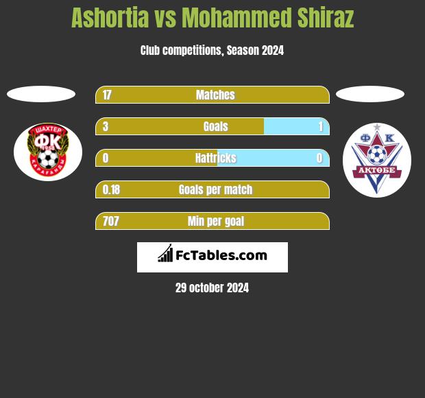 Ashortia vs Mohammed Shiraz h2h player stats