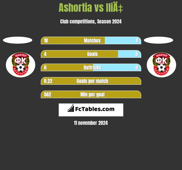 Ashortia vs IliÄ‡ h2h player stats