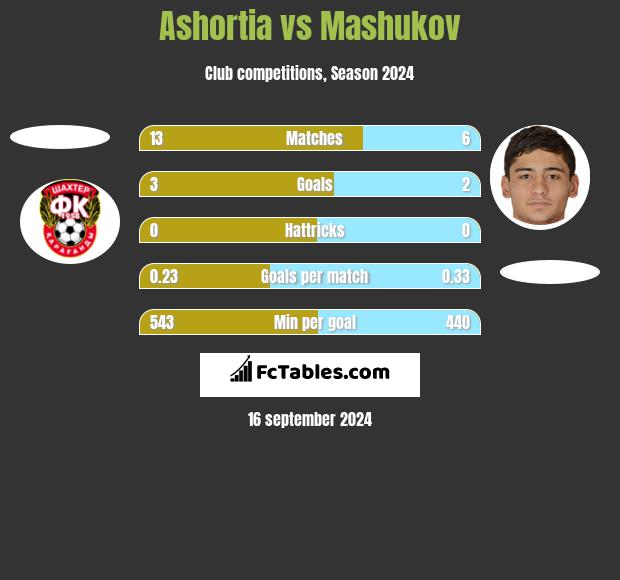 Ashortia vs Mashukov h2h player stats