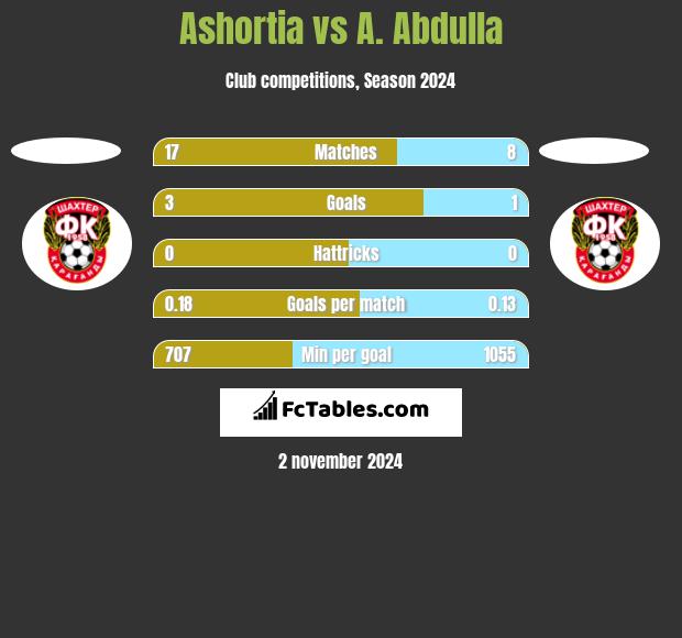 Ashortia vs A. Abdulla h2h player stats