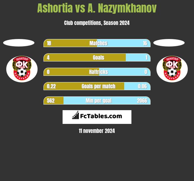 Ashortia vs A. Nazymkhanov h2h player stats