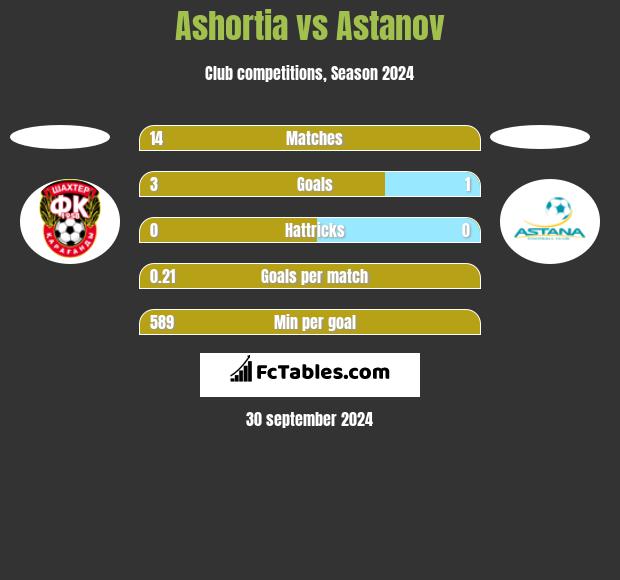 Ashortia vs Astanov h2h player stats