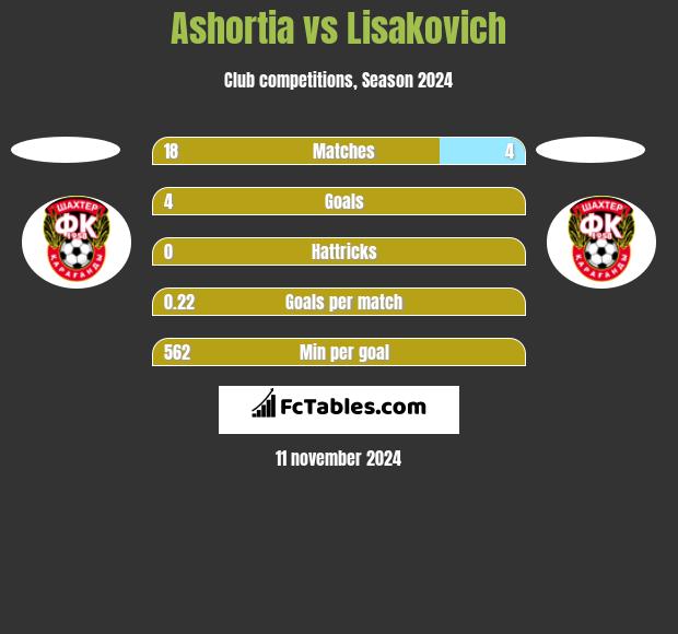 Ashortia vs Lisakovich h2h player stats